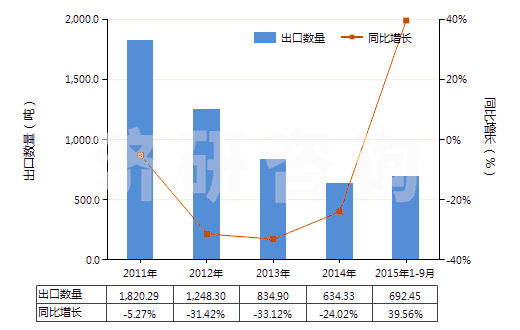 2011-2015年9月中國(guó)非零售與棉混紡其他合纖短纖紗線(混紡指按重量計(jì)其他合成纖維短纖含量在85%以下)(HS55099200)出口量及增速統(tǒng)計(jì)